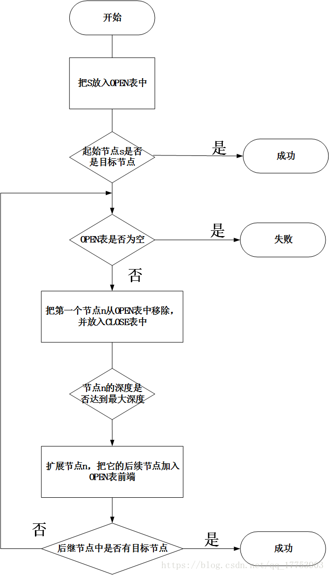深度优先搜索