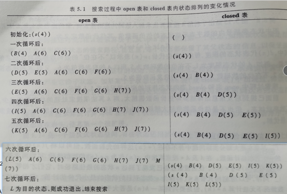 A搜索算法答案