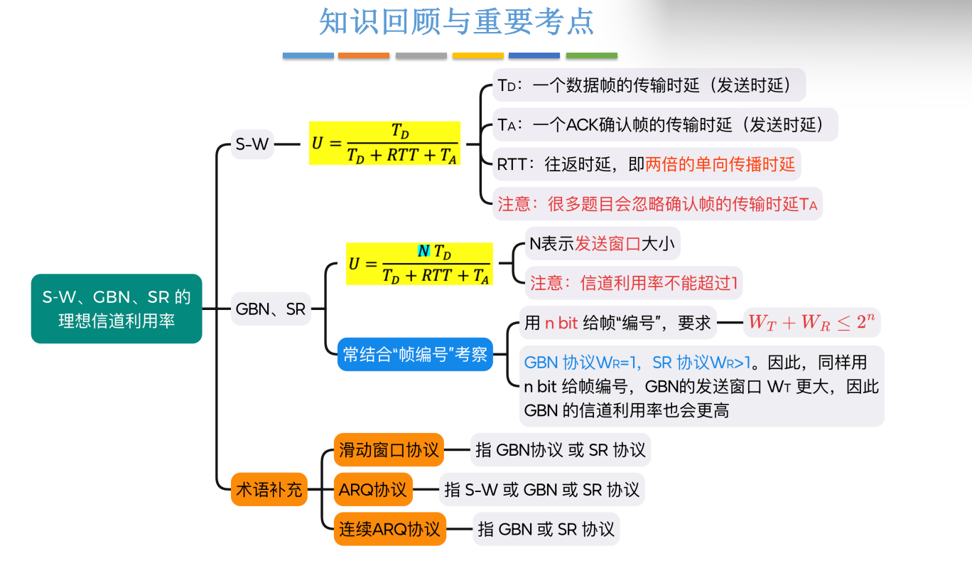 信道利用率小结