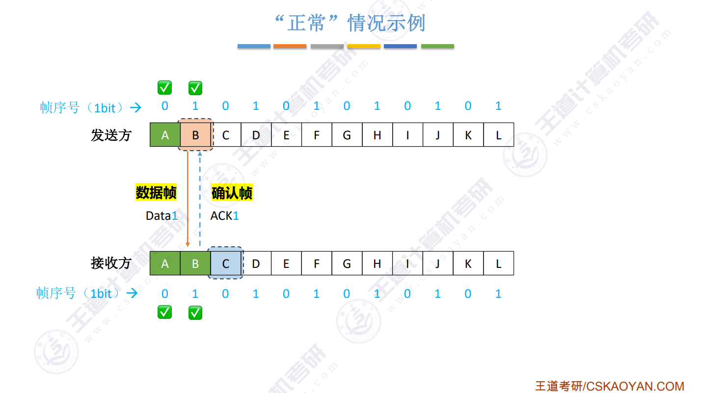 停等正常情况