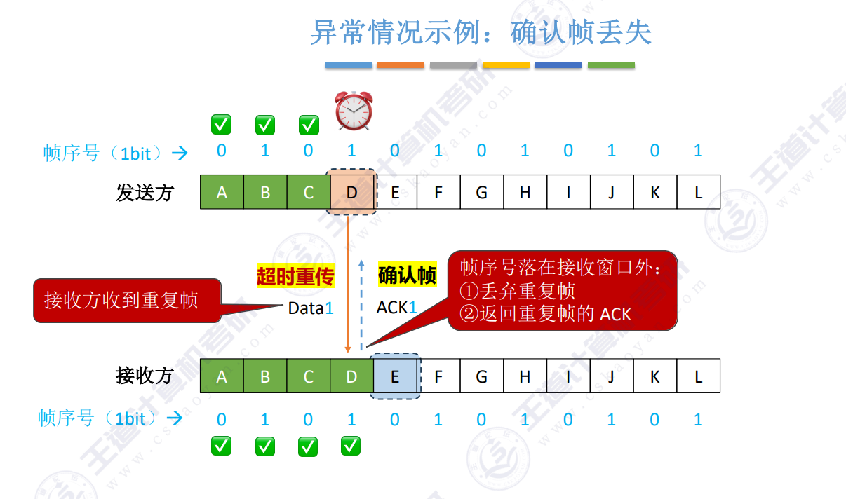 停等确认帧丢失