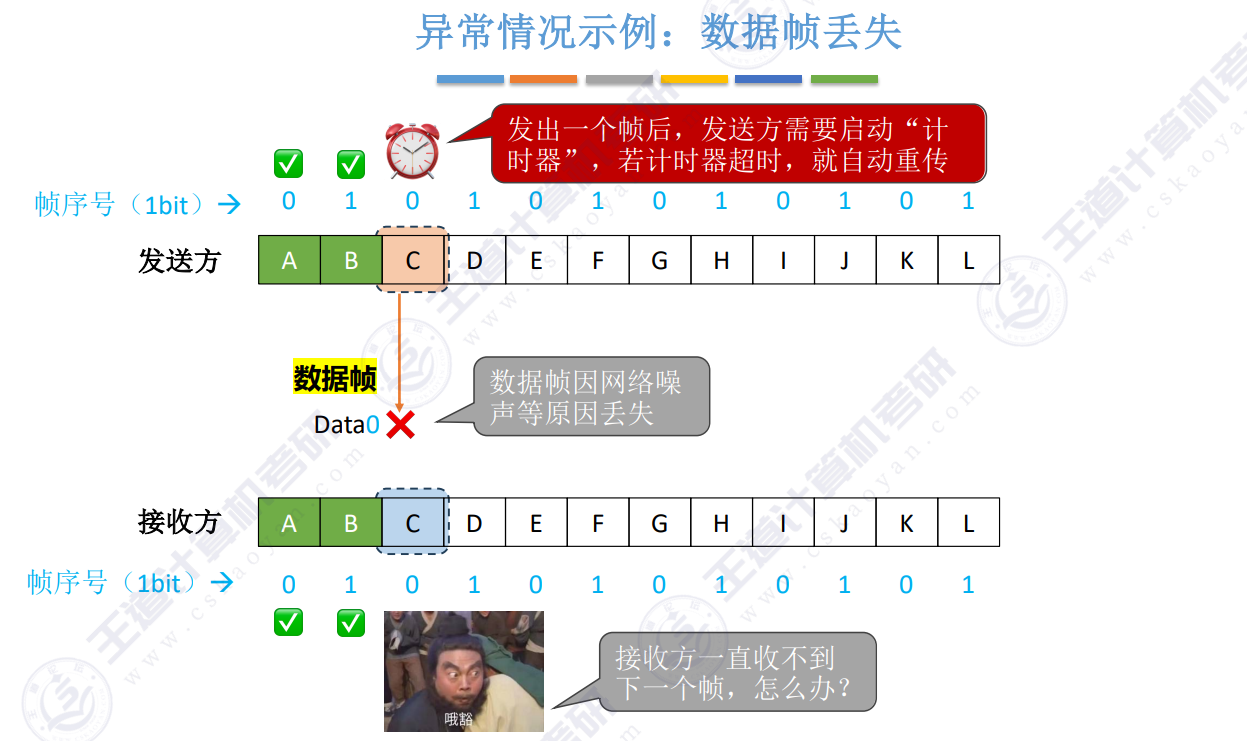 停等超时重传