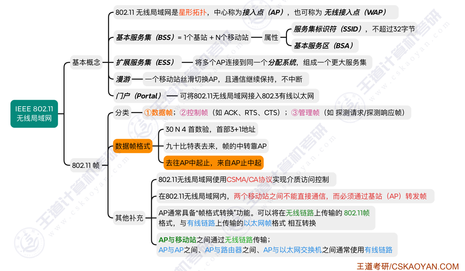 无线局域网小结