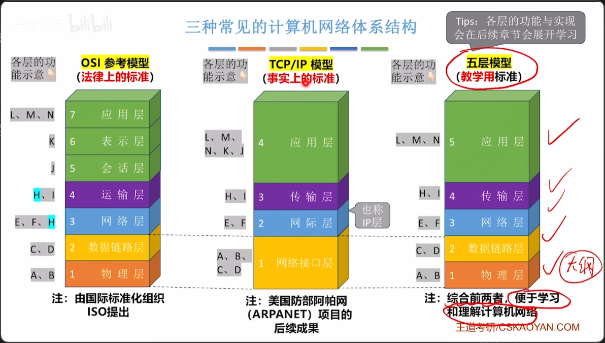 计算机网络的分层方式