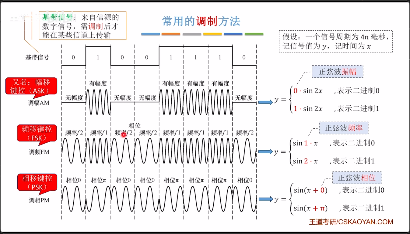 调制方法