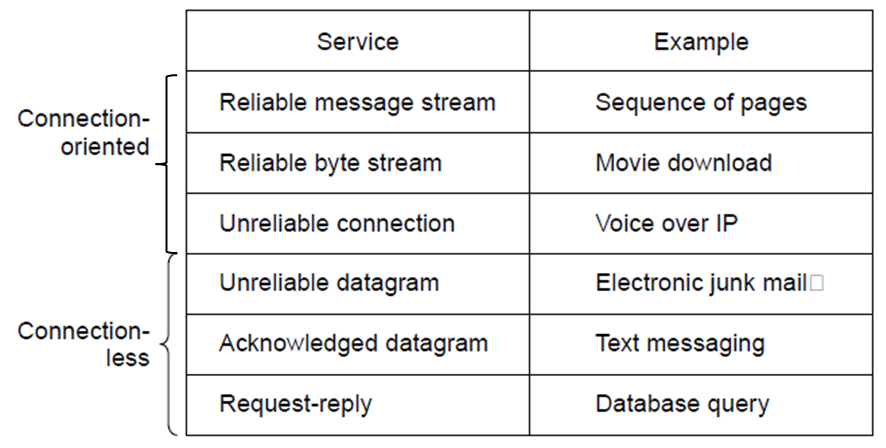 面向连接和无连接