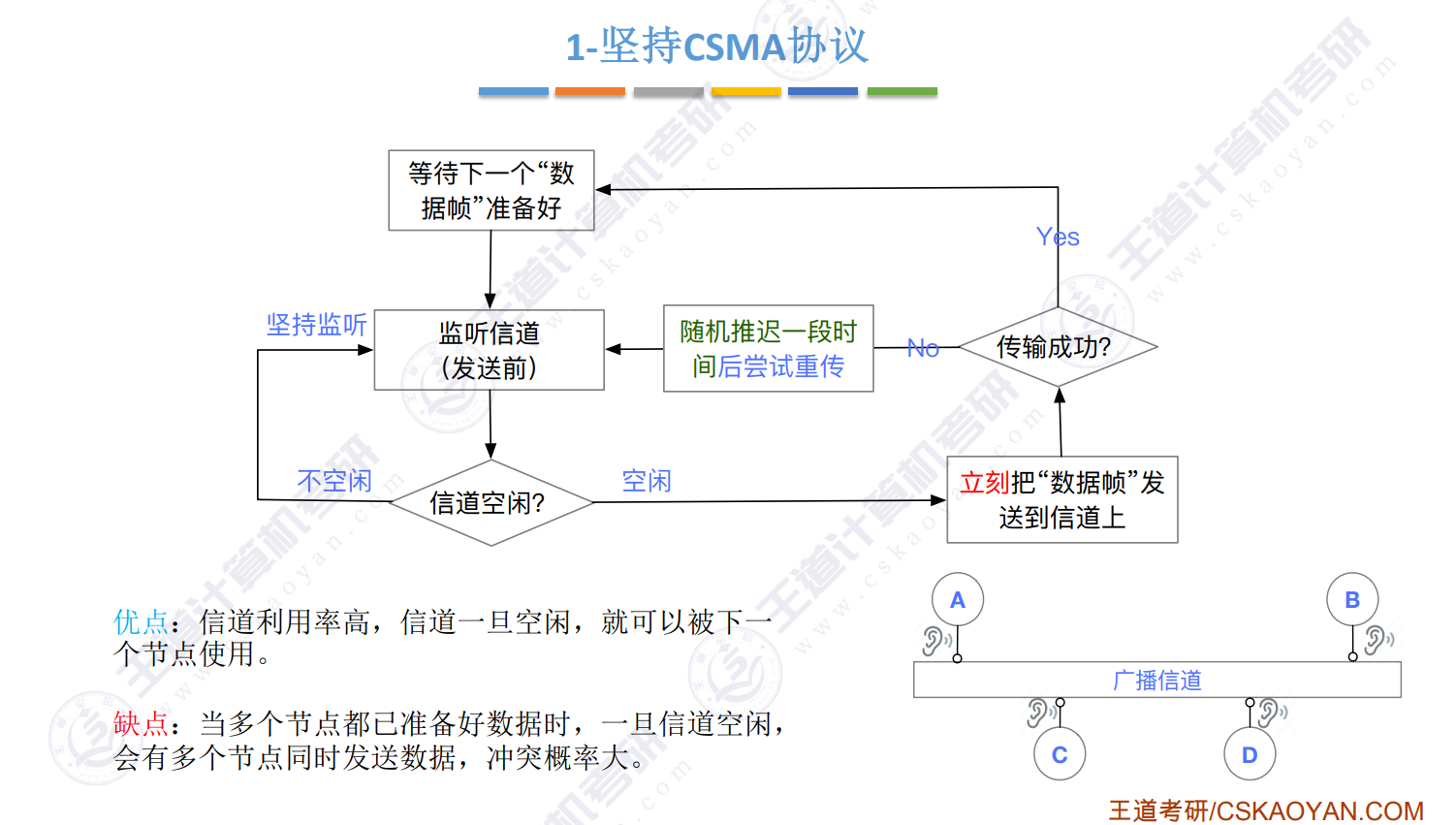 1-坚持CSMA协议