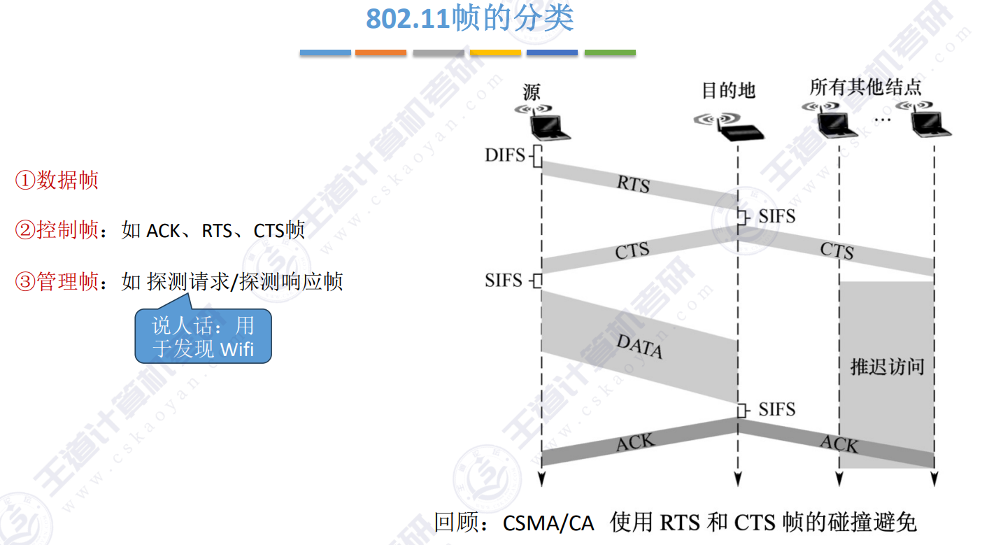 802.11帧的分类