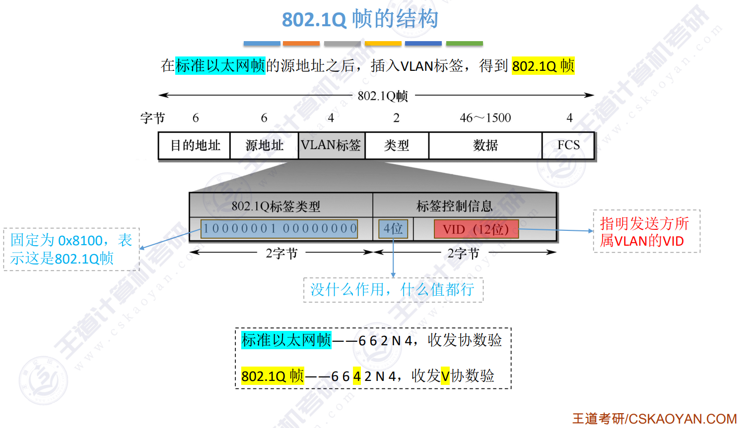 802.1Q帧