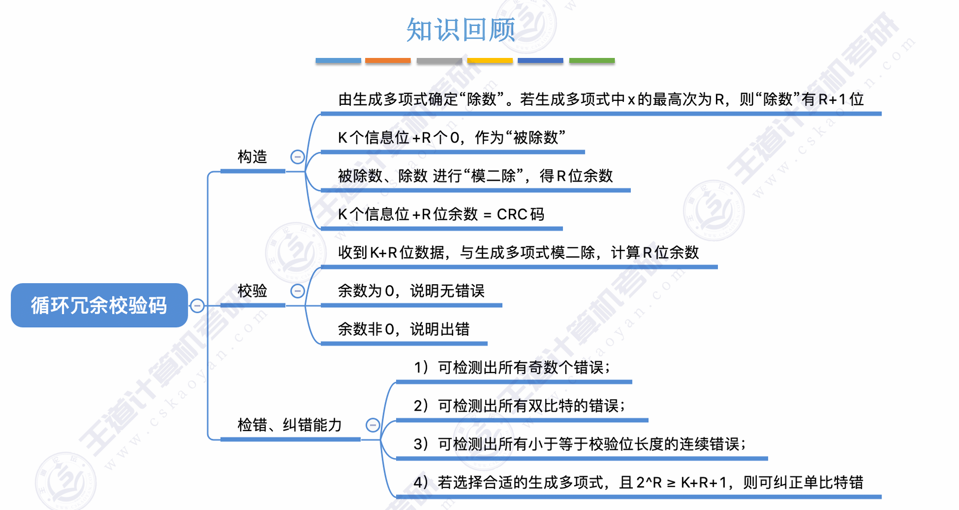 CRC码小结