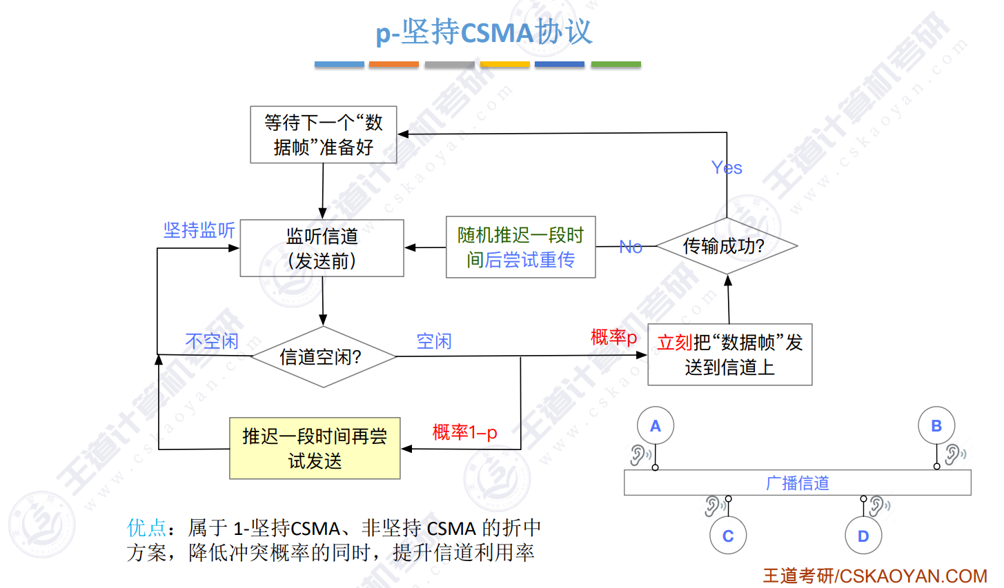 p-坚持CSMA协议