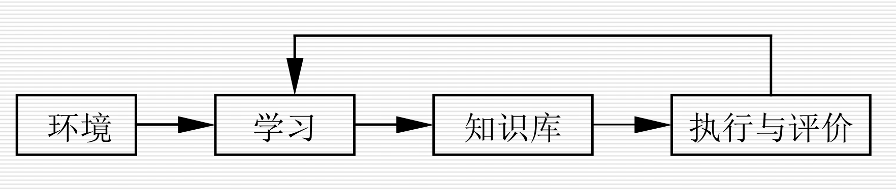 学习系统基本结构