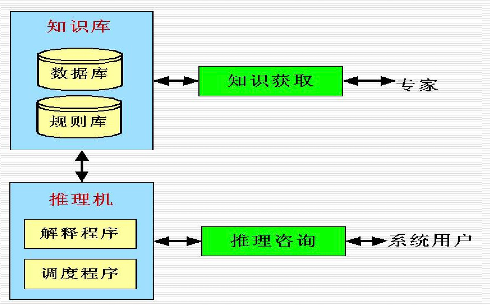 专家系统基本结构