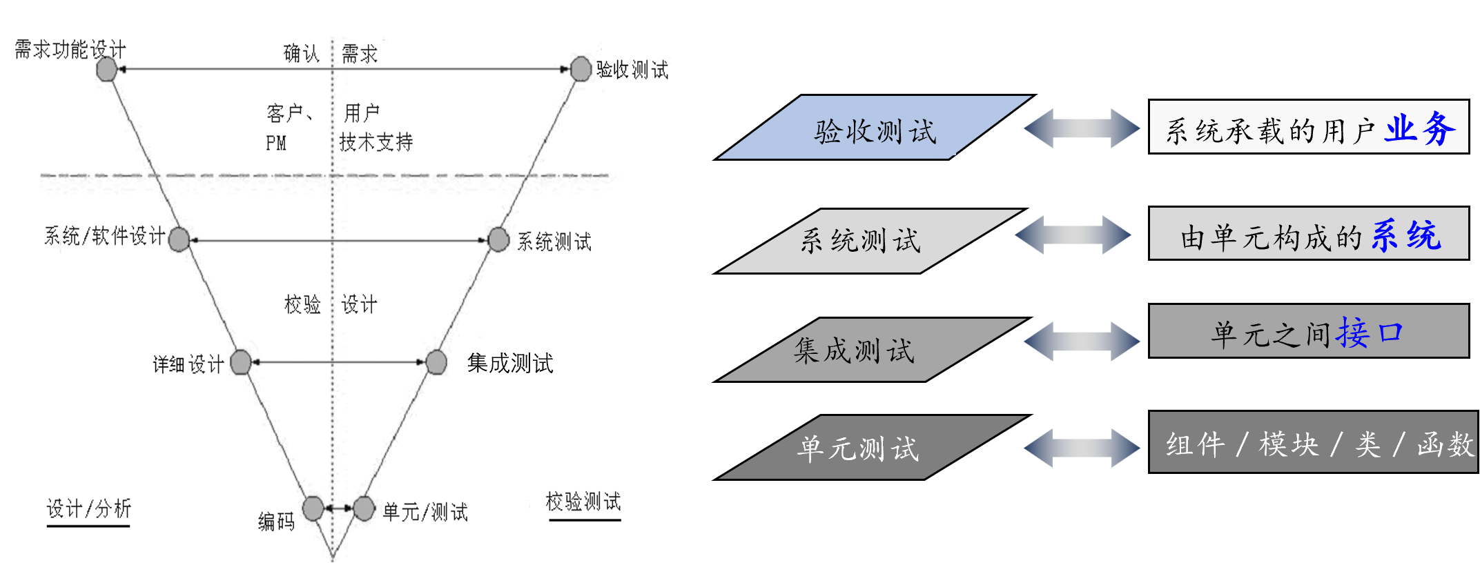 不同层次任务