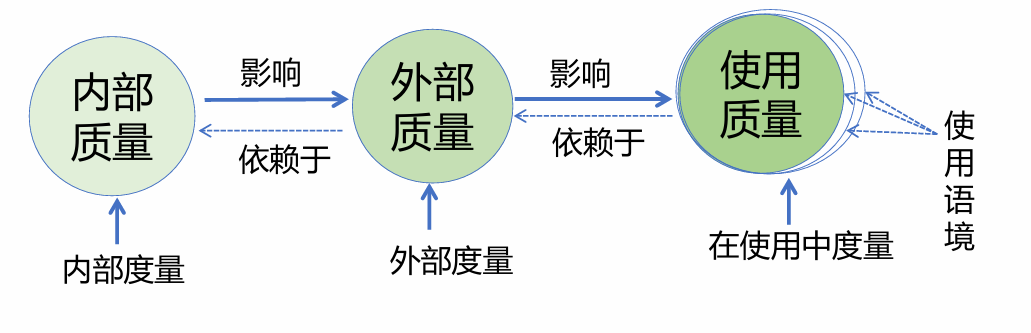 内外使用质量