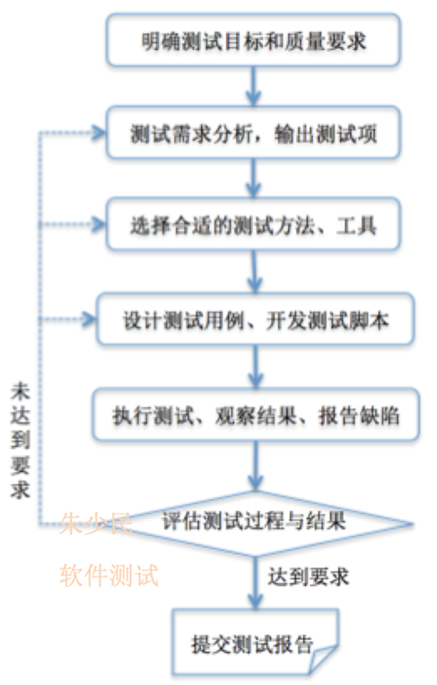 功能测试的基本思路