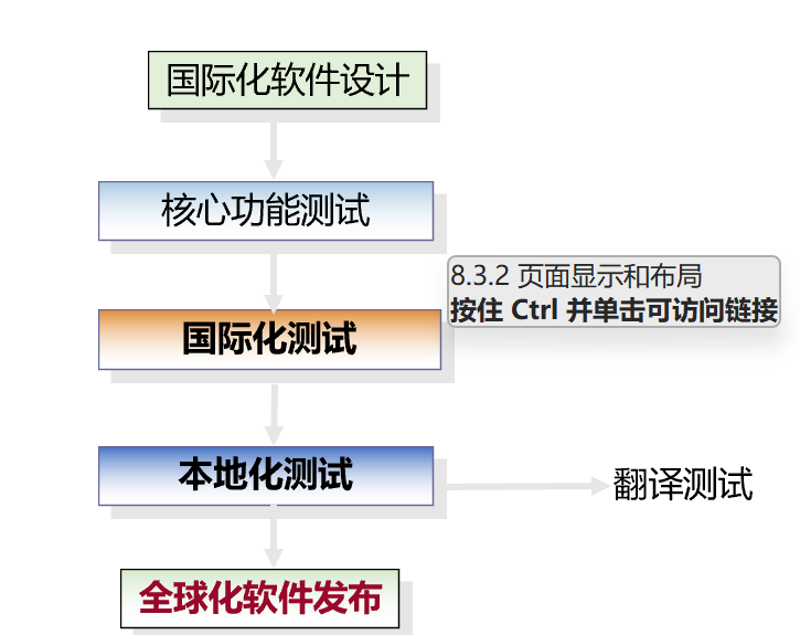 软件本地化基本步骤