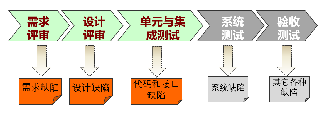 软件测试生命周期