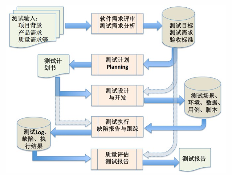 软测工作流程