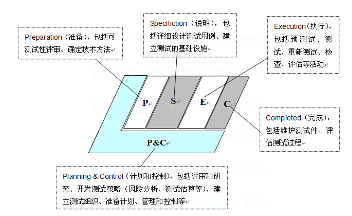 TMap阶段
