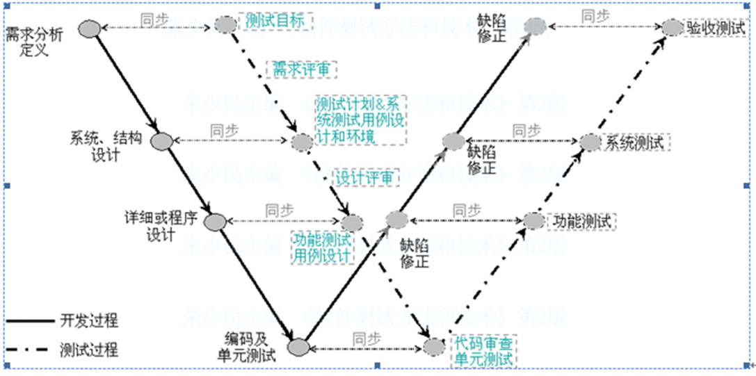 W模型