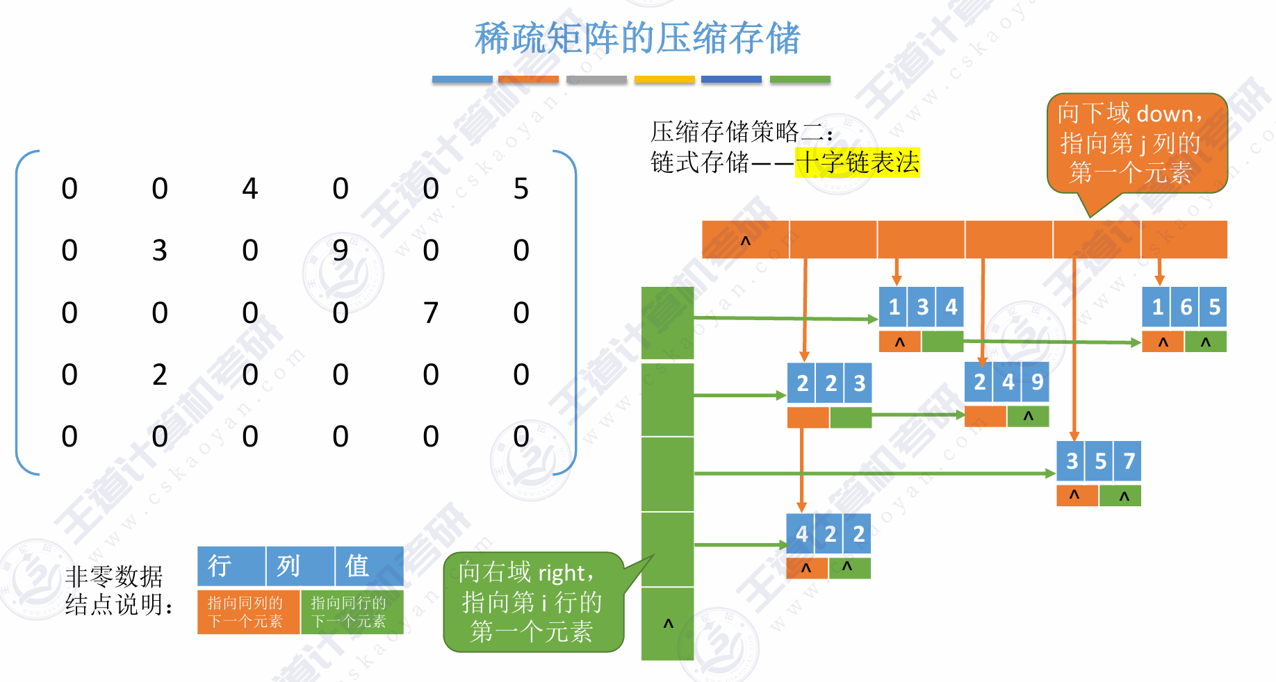 十字链表法