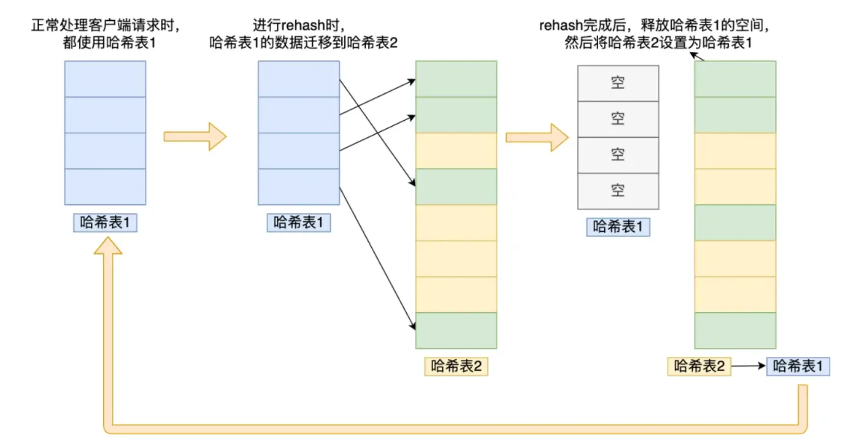 哈希表扩容