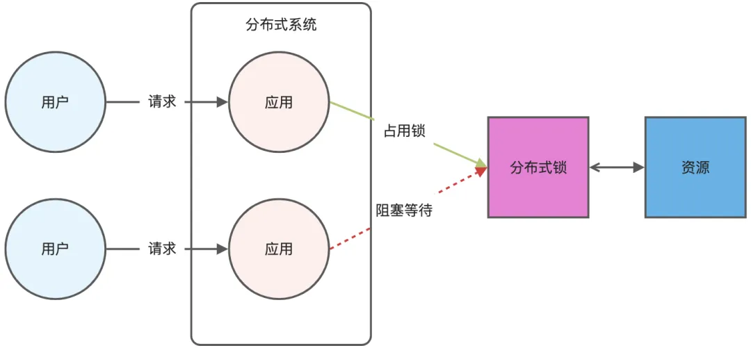Redis分布式锁