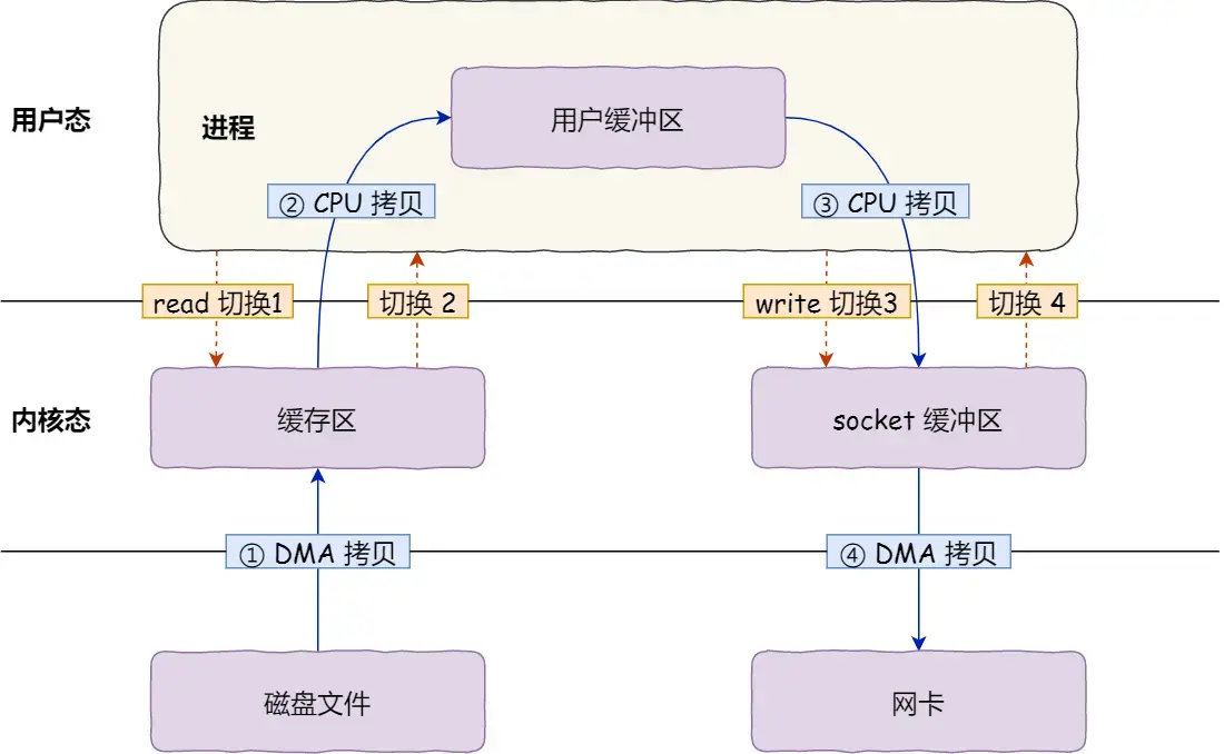 传统IO