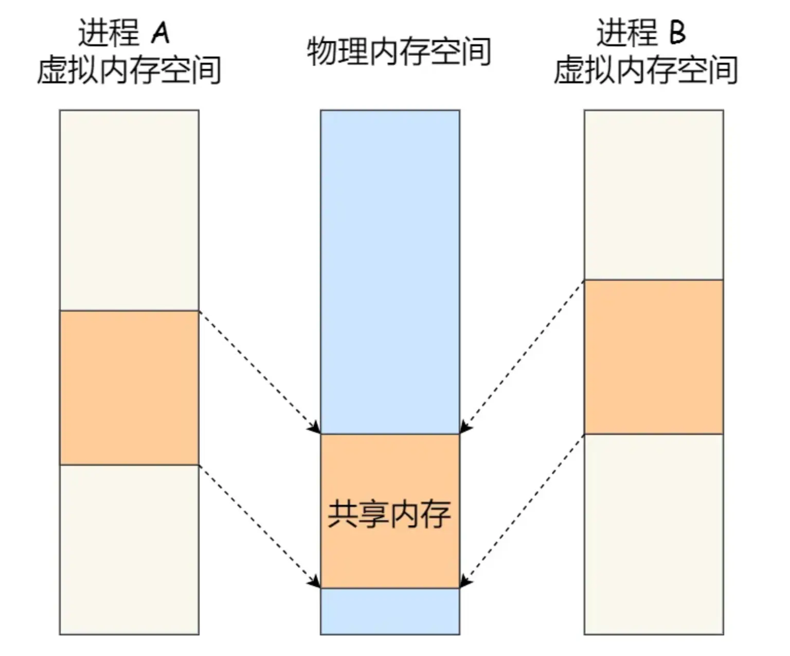 共享内存