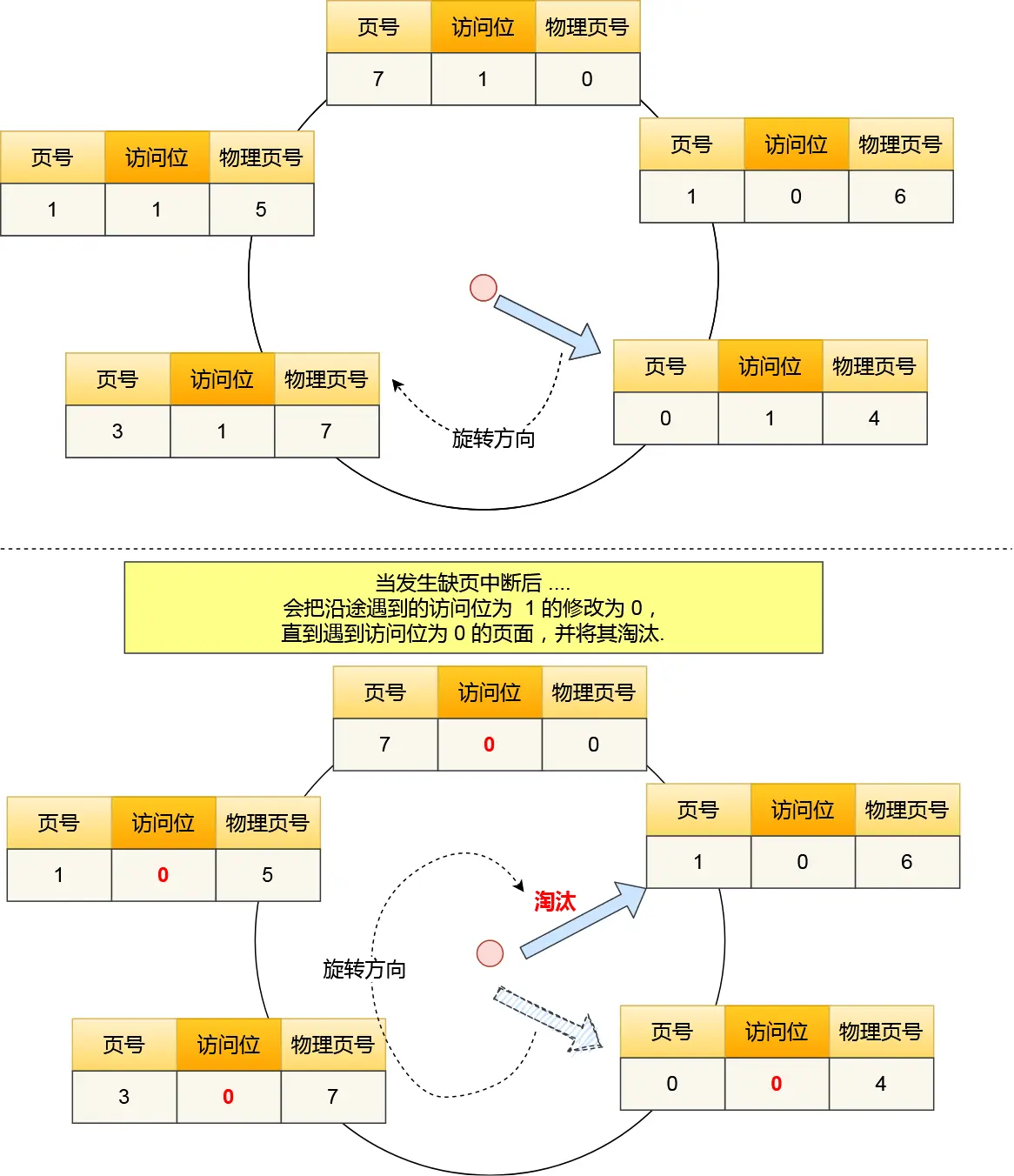 时钟算法