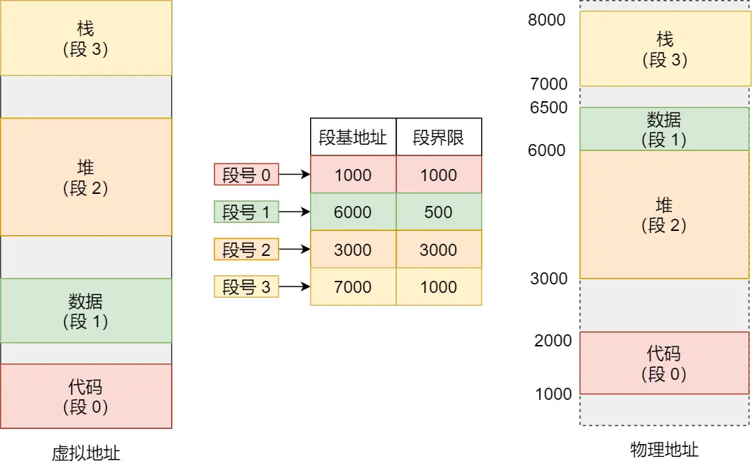 段表