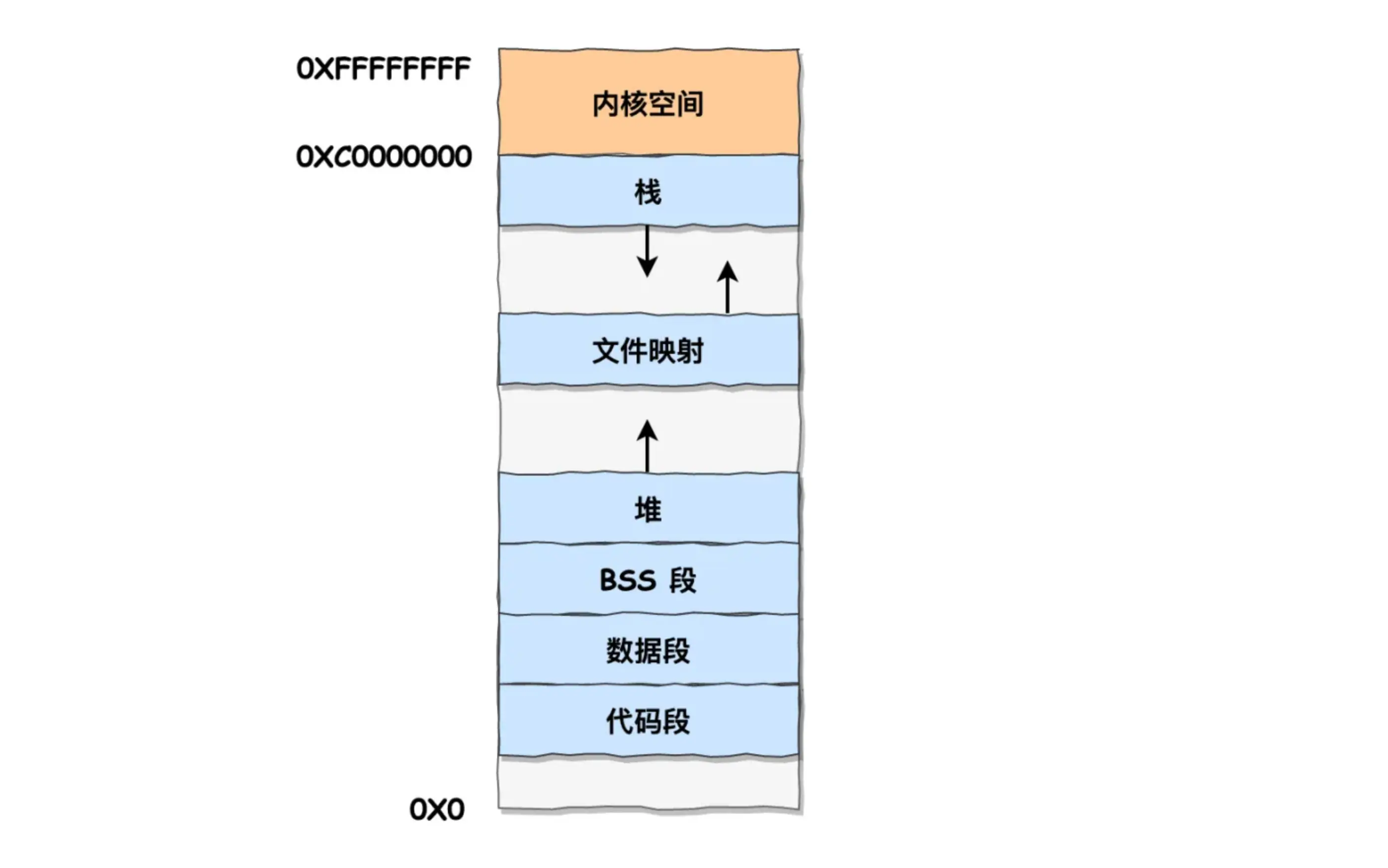 程序的内存布局