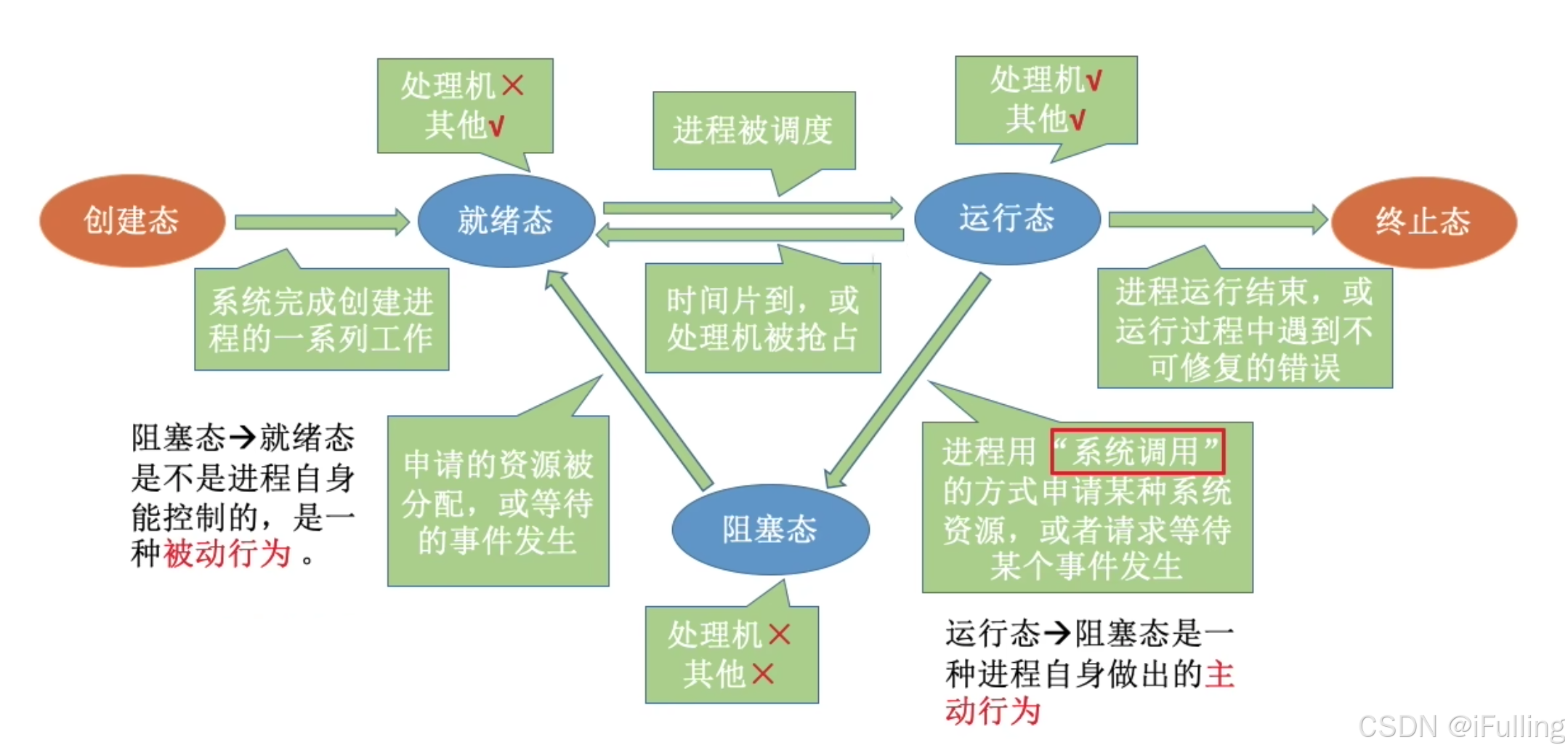 进程五状态模型
