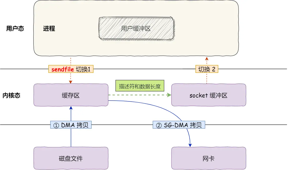 零拷贝