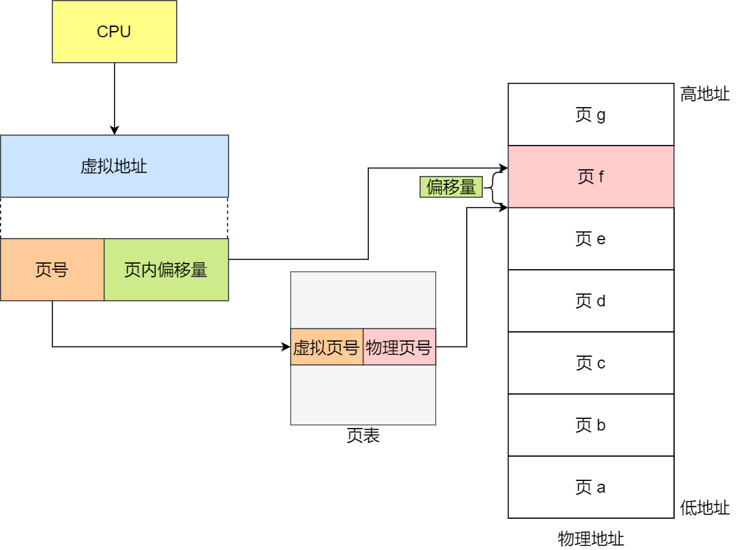 页表映射