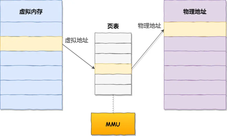 页表