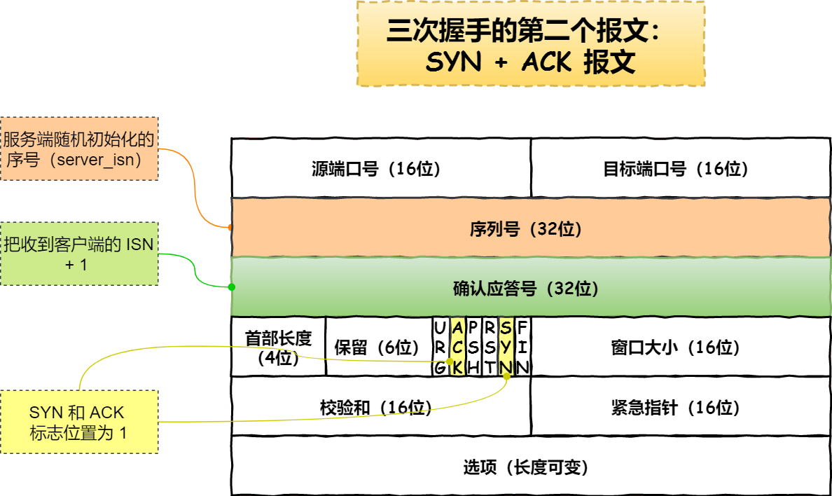 SYNACK报文