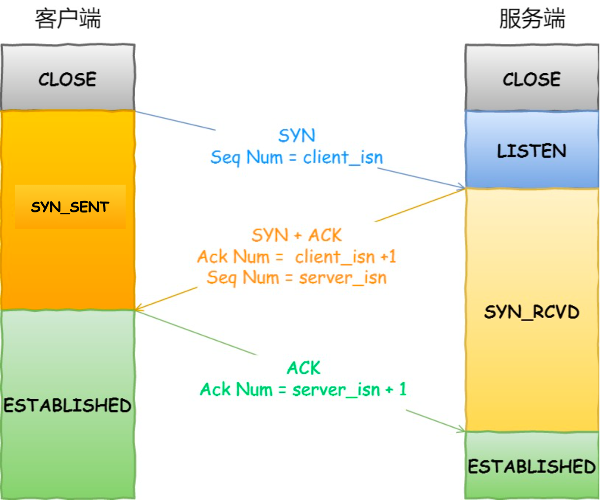 TCP三次握手过程