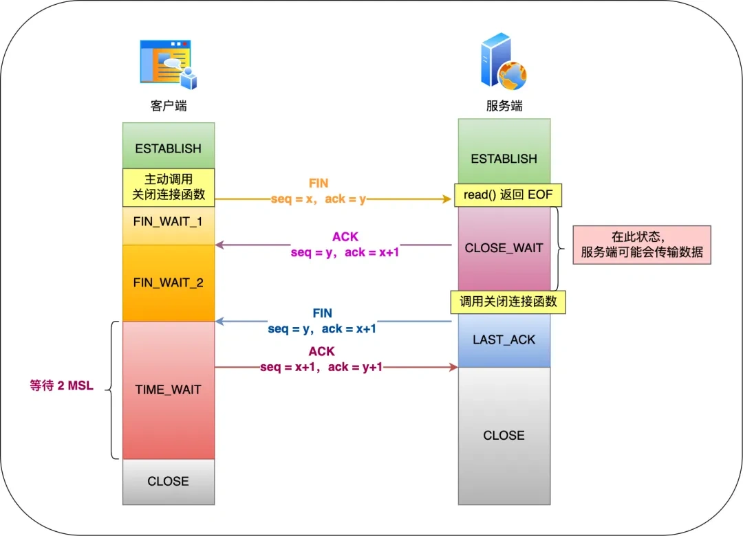 TCP四次挥手