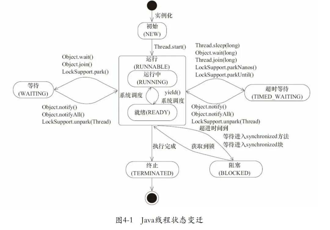Java线程状态