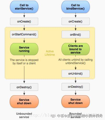 Service的生命周期